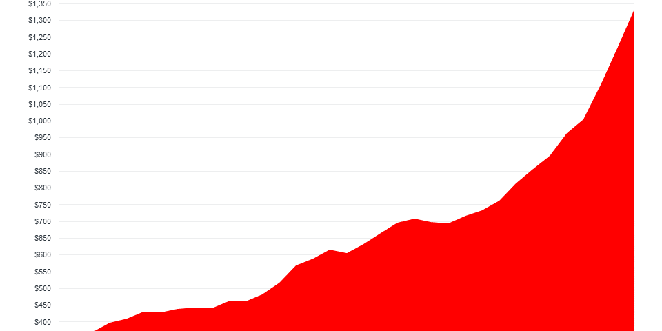 median-asking-rent-since-1988-MEM