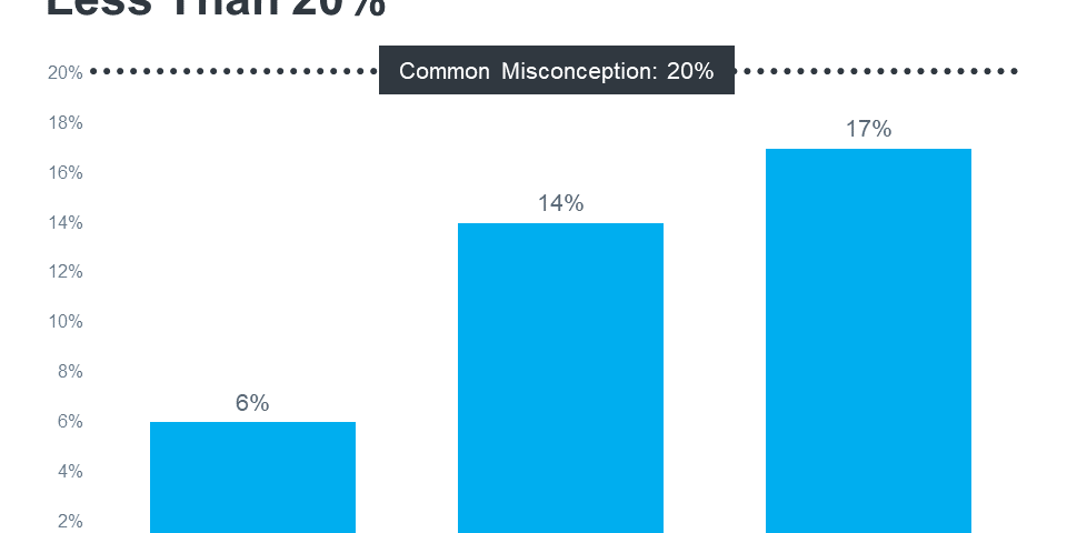 todays-median-down-payment-is-less-than-20-percent-MEM